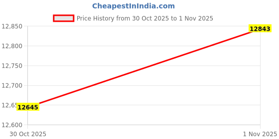 amazon.in Android Box 14.0 TV Box X96 with 4GB RAM 64GB ROM X96Q Pro+ H728 Quad-core 64-bit ARM Cortex-A55 Supporting 8K 2.4G/5.8G Dual WiFi 6 BT5.0 USB 3.0 Price History Graph from 30 Oct 2025 to 1 Nov 2025