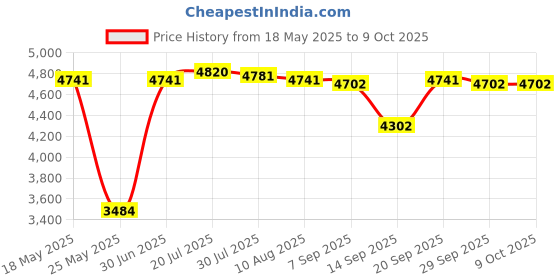 amazon.in Android Box H96 Mini H8 TV Media Player 2.4G/5G WiFi US Plug 1+8G Price History Graph from 18 May 2025 to 9 Oct 2025