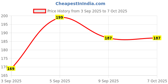 amazon.in Android Car Stereo coupler Price History Graph from 3 Sep 2025 to 7 Oct 2025