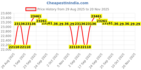amazon.in Android Car Stereo for Ford F150 F250 F350 Fusion Edge Explorer Taurus Freestar, Rimoody 7” Touch Screen Car Radio with Bluetooth GPS Navigation WiFi FM Radio SWC USB + Backup Camera Price History Graph from 29 Aug 2025 to 20 Nov 2025