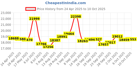 amazon.in Android Tablet 14，10 inch Tablet Price History Graph from 24 Apr 2025 to 10 Oct 2025