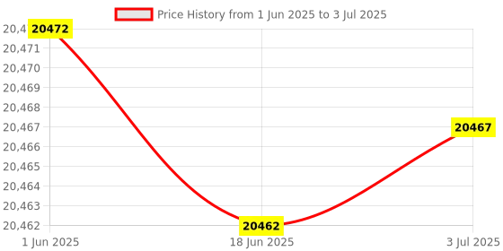 amazon.in Android Tablet Pritom 10 inch Android 9.0 OS Tablet, 2GB RAM, 32GB ROM, Quad Core Processor, HD IPS Screen, 2.0 Front + 8.0 MP Rear Camera, Wi-Fi, Bluetooth, Tablet PC(Black) Price History Graph from 1 Jun 2025 to 3 Jul 2025