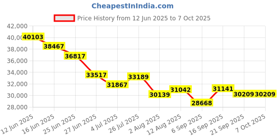 amazon.in Android Tablet with Case 20 RAM + 256GB ROM, 12 Inch Tablet with 20W PD Fast Charger, 8000mAh Large Tablet, 13MP + 5MP, T616, Dual Band WiFi and Card Slots Price History Graph from 12 Jun 2025 to 7 Oct 2025