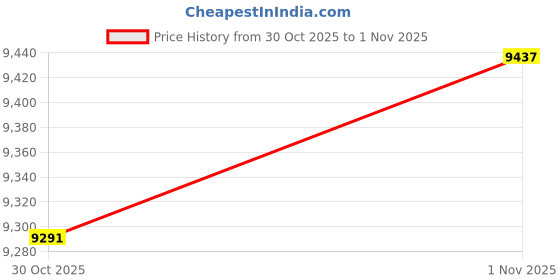 amazon.in Android TV Box, Android Box 14.0 4GB RAM 32GB ROM RK3528 Quad-Core 64bit Cortex-A53 4K 8K Support 2.4G/5.0GHz Dual WiFi 10/100M Ethernet BT 5.0 USB 2.0 3.0 Price History Graph from 28 Oct 2025 to 30 Oct 2025