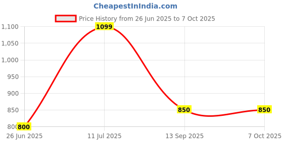 amazon.in ANDSLITE Nano 2.0 Solar LED Torch, Rechargeable, Blue andslite Price History Graph from 26 Jun 2025 to 7 Oct 2025