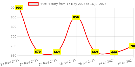 amazon.in ANDSLITE Nano Plus LED Rechargeable Torch Light Price History Graph from 17 May 2025 to 16 Jul 2025