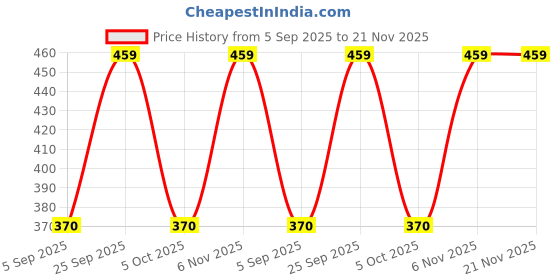 amazon.in ANDSLITE Rechargeable LED Head Light, USA LED, Picker Model, for Mining, Cycling, Workshops, Outdoor Activities Price History Graph from 5 Sep 2025 to 20 Nov 2025