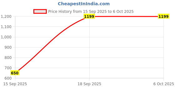 amazon.in ANDSLITE RECHARGEABLE LED TORCH LIGHT Price History Graph from 15 Sep 2025 to 5 Oct 2025