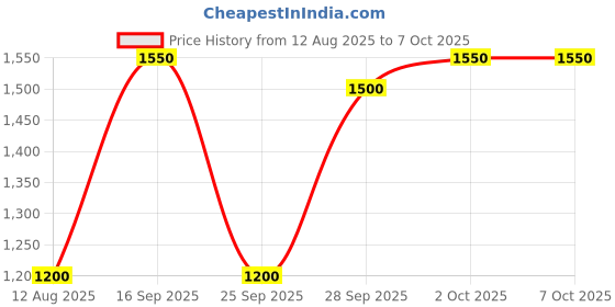amazon.in ANDSLITE TEJAS SHAKTI - LED Rechargeable Torch Light Price History Graph from 12 Aug 2025 to 7 Oct 2025