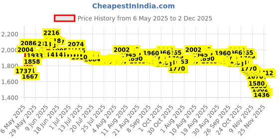 amazon.in ANDTOBO Usb To Aux Audio Adapter, 3.5Mm Male To Usb Female Adapter For Playing Music With Usb Drive In Your Car Price History Graph from 6 May 2025 to 2 Dec 2025