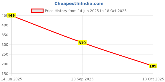 amazon.in ANDTRONICS 10A 250v Heavy Duty Desktop/Printer/SMPS/PC Copper Power Cord with Built in Fuse - UK Power Plug to C13-1.8M-180CM-6 FT, Black (PC-Fuse-UK) Price History Graph from 14 Jun 2025 to 18 Oct 2025