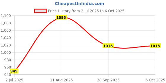 amazon.in ANDTRONICS PCI Express Serial Card - 2 x RS232 (DB9) Serial Port PCIe Card - Serial Expansion Card, Green (PCIE-Serial x2) andtronics Price History Graph from 2 Jul 2025 to 5 Oct 2025