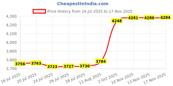 amazon.in Andvon Stained Glass Dog Memorial Gifts for Loss of Dog,Window Hanging Dog Suncatcher Sympathy Gift,Dog Bereavement Gifts,Pet Loss Gifts,in Memory of Dog Passing Away Gifts Price History Graph from 16 Jul 2025 to 17 Nov 2025