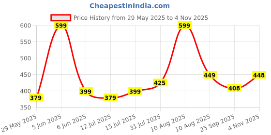 amazon.in hornbull Andy Blue Wallet for Men | Genuine Leather Wallet with RFID Blocking | Gift for Men hornbull Price History Graph from 29 May 2025 to 4 Nov 2025