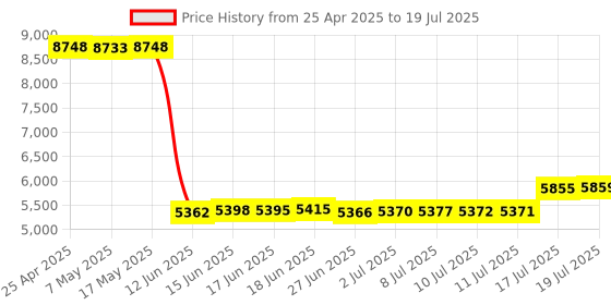 amazon.in ANDYCINE Lunchbox III Magnalium Case Compatibe for Sumsung 870EV0,870QVO SSD Compatible for Atomos Ninja V,V+, Ninja Flame, Ninja Inferno, and Shogun Inferno Price History Graph from 25 Apr 2025 to 19 Jul 2025