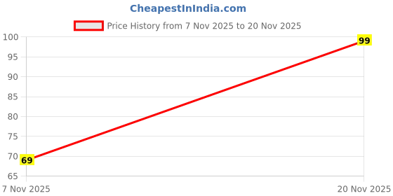 amazon.in ANDYGLASSES Tempered Glass Screen Protector Compatible for Samsung Galaxy M35/A35/A55 5G(Black) with Edge to Edge Coverage and Easy Installation kit Price History Graph from 7 Nov 2025 to 20 Nov 2025