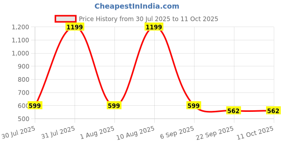 amazon.in Anecdote Pure Himalayan Shilajit Honey Sticks with Organic Honey & Saffron | Boosts Stamina | Supports Immunity | 75% Fulvic Acid, 85+ Trace Minerals | No Added Sugar | 30 Sticks Price History Graph from 30 Jul 2025 to 11 Oct 2025