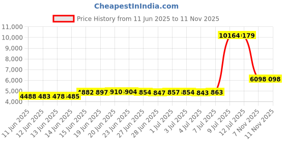 amazon.in aneco Winter Warm Sets Knitted Scarf Beanie Hat Touch Screen Gloves and Winter Ear Warmer for Men or Women aneco Price History Graph from 11 Jun 2025 to 11 Nov 2025