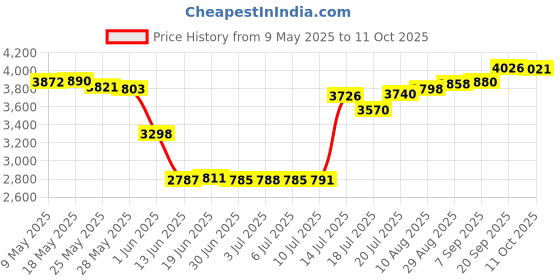 amazon.in aneebart 2 Pieces, Black & White Set Electric Toothbrush, Dual Handle 38000 VPM Electric Toothbrush - 6 Modes w/ Smart Timer - Includes 12 Dupont Brush Heads,ipx7 Waterproof. aneebart Price History Graph from 9 May 2025 to 11 Oct 2025