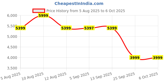 amazon.in ANEEK VR Headset for Mobile Phones | 3D Virtual Reality Glasses with HD Aspherical Lenses & 110° View | Fits Android & iOS Smartphones (4.7"–6.53") | Lightweight, Soft Padding, Adjustable Straps Price History Graph from 5 Aug 2025 to 6 Oct 2025