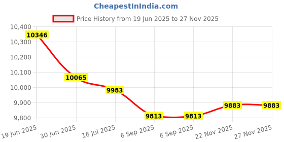 amazon.in AneiDa Laser Distance Sensor LDS Motor，Compatible for Xiaomi，Compatible for Mijia 1S/1st SDJQR01RR SDJQR02RR SDJQR03RR Robot Vacuum Cleaner Price History Graph from 19 Jun 2025 to 27 Nov 2025
