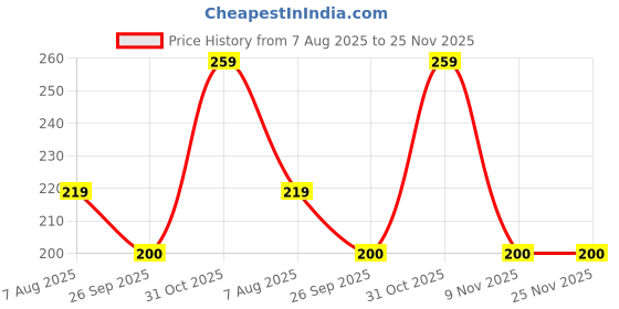 amazon.in anekaant 3-Ply Reusable Sclupted Sequin Fashion Mask anekaant Price History Graph from 7 Aug 2025 to 25 Nov 2025