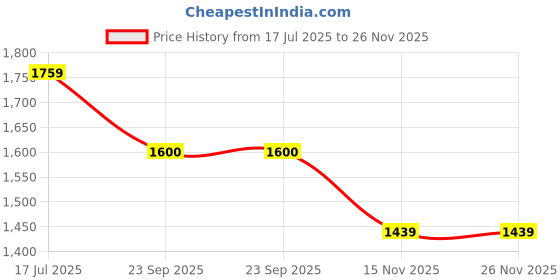 amazon.in anekaant Adorn Quirky Embellished Corduroy Clutch anekaant Price History Graph from 17 Jul 2025 to 26 Nov 2025