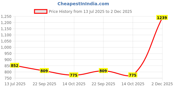 amazon.in anekaant Boho Chevron Self Design Cotton Acrylic Sling Bag anekaant Price History Graph from 13 Jul 2025 to 2 Dec 2025