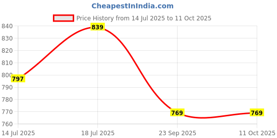 amazon.in anekaant Boho Sequin Embellished Canvas Handmade Belt anekaant Price History Graph from 14 Jul 2025 to 10 Oct 2025