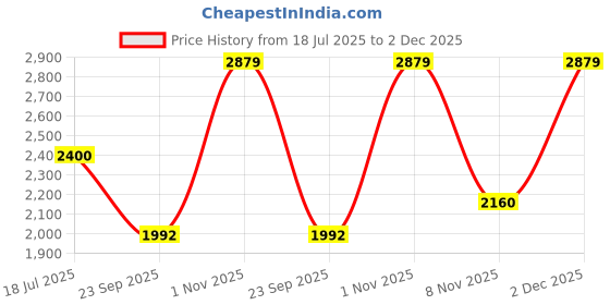 amazon.in anekaant Coffer Stone Work Embellished Velvet Purse Clutch anekaant Price History Graph from 18 Jul 2025 to 2 Dec 2025