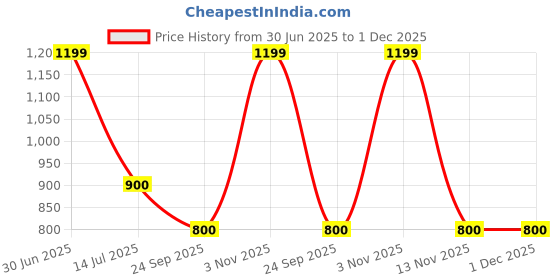 amazon.in anekaant Dangle Embroidered & Embellished Faux Silk Potli anekaant Price History Graph from 30 Jun 2025 to 29 Nov 2025