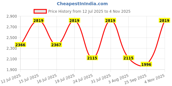amazon.in anekaant Dangle Striped Embellished Faux Silk Potli anekaant Price History Graph from 12 Jul 2025 to 4 Nov 2025
