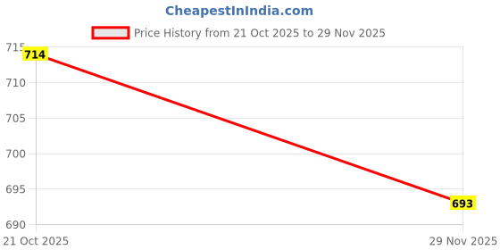 amazon.in anekaant Geomat Acrylic Jacquard & Canvas Striped Sling Bag anekaant Price History Graph from 21 Oct 2025 to 29 Nov 2025