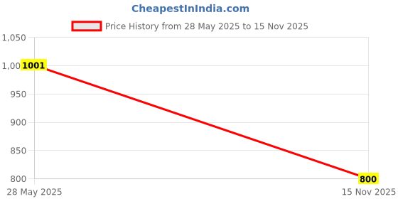 amazon.in anekaant Geomat Cotton Acrylic Jaquard Striped Jacquard Tote Bag anekaant Price History Graph from 28 May 2025 to 15 Nov 2025
