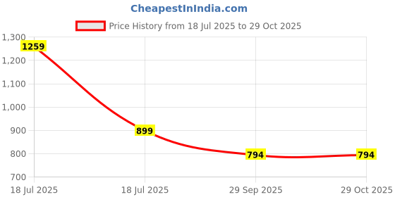 amazon.in anekaant Tribal Acrylic Jacquard Ethnic Motifs Embroidered Sling Bag anekaant Price History Graph from 18 Jul 2025 to 29 Oct 2025