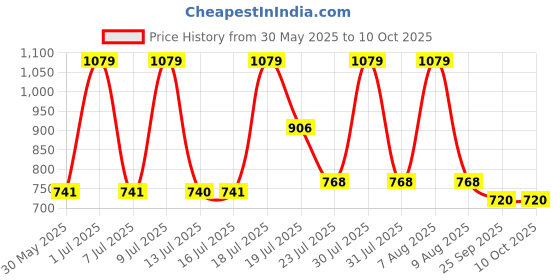 amazon.in anekaant Uno Chevron Quilted Polyester Sling Bag anekaant Price History Graph from 30 May 2025 to 10 Oct 2025