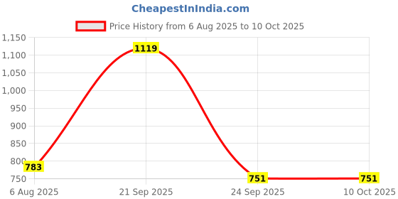amazon.in anekaant Uno Self Design Handheld Bag anekaant Price History Graph from 6 Aug 2025 to 9 Oct 2025