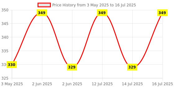 amazon.in widely pure Anema kit satvik 1500ml, neti pot lota 500ml with 3 rubber neti sutra and 2 eye wash cup with user manual widely pure Price History Graph from 3 May 2025 to 16 Jul 2025
