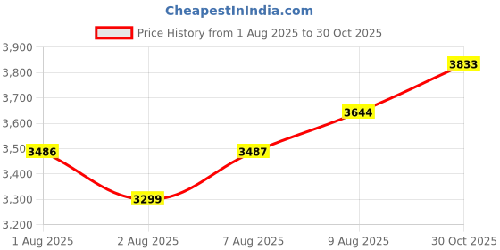 amazon.in Anemometer Wind Cup Wind Speed Meter Wind Gauge 3-Cup Anemometer Sensor Wind Cup Sensor Air Flowing Replacement Cup Wind Gauge Tool Wind Sensor Wind Gauge Sensor Wind-Speed Sensor Price History Graph from 1 Aug 2025 to 30 Oct 2025