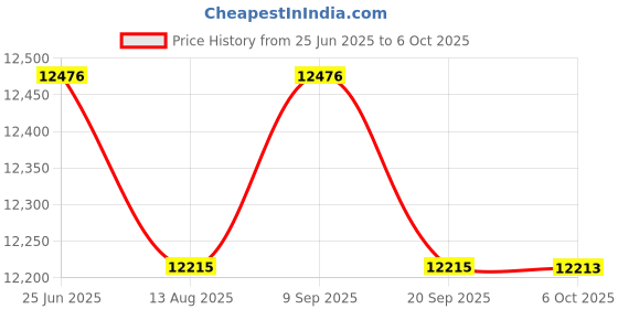 amazon.in Anemometer with Telescope Probe for Environmental Testing, Clean Rooms, Air Velocity and Balancing Along with Calibration Certificate by Model: AM-4202 Price History Graph from 25 Jun 2025 to 6 Oct 2025