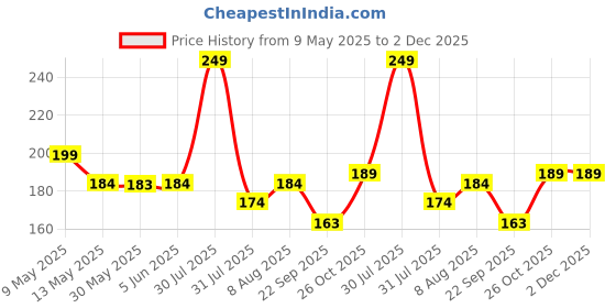 amazon.in anemone Advanced Tucker Shirt Stay Tuck in Adjustable Belt For Men And Women | Formal, Garter Elastic Strecheable Belt (Black) anemone Price History Graph from 9 May 2025 to 2 Dec 2025