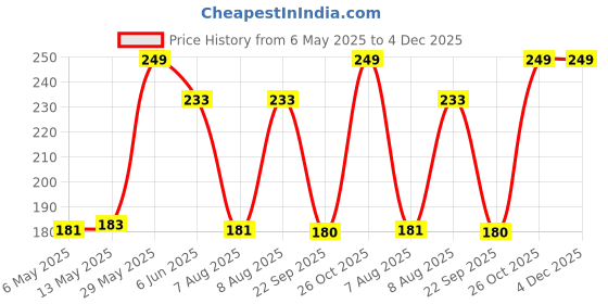 amazon.in anemone Advanced Tucker Shirt Stay Tuck In Adjustable Belt For Men And Women | Formal, Garter Elastic Strecheable Belt, Black anemone Price History Graph from 6 May 2025 to 4 Dec 2025