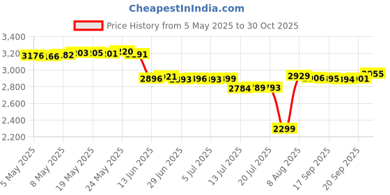 amazon.in anemoss marine collection Anemoss Mens Swim Trunk, Swimming and Beach Shorts For Men with Elastic Drawstring Waistband, Soft Mesh Lining and Pockets, Standard Fit and Mid-Length anemoss marine collection Price History Graph from 5 May 2025 to 30 Oct 2025