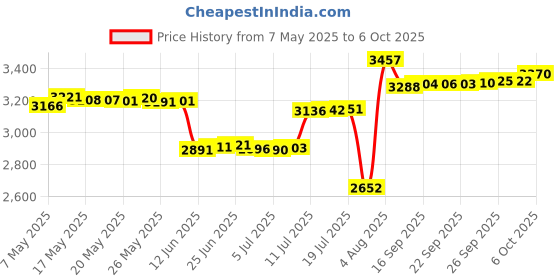 amazon.in Anemoss Mens Swim Trunk, Swimming and Beach Shorts For Men with Elastic Drawstring Waistband, Soft Mesh Lining and Pockets, Standard Fit and Mid-Length anemoss Price History Graph from 7 May 2025 to 6 Oct 2025