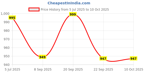 amazon.in Aneroid Blood Pressure Monitor for Personal and Professional Use with Upper Arm Cuff – Accurate and Reliable Blood Pressure Measurement (Black) Price History Graph from 5 Jul 2025 to 10 Oct 2025