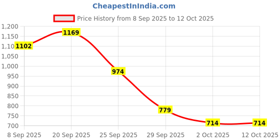 amazon.in Anew Sensitive+ Dual Collagen Eye Cream EMEA Price History Graph from 8 Sep 2025 to 12 Oct 2025