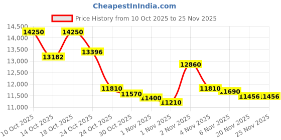 amazon.in AnExer 13" Gym Timer Clock, Workout Interval Timer with Remote Control, Count Down & Up Stopwatch, Adjustable Brightness, Large LED Digital Display, Fitness Digital Clock for Home/Garage/Boxing Price History Graph from 10 Oct 2025 to 24 Nov 2025