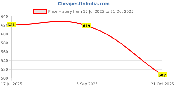 amazon.in anezka Slipper for Men's Flip Flops Home Fashion Slides Open Toe Non Slip anezka Price History Graph from 17 Jul 2025 to 21 Oct 2025