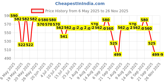 amazon.in Anezus 18" x 24" Large Self Healing Sewing Craft Mat - Double Sided Rotary Cutting Mat for Quilting, Scrapbooking, and Crafting Price History Graph from 6 May 2025 to 26 Nov 2025