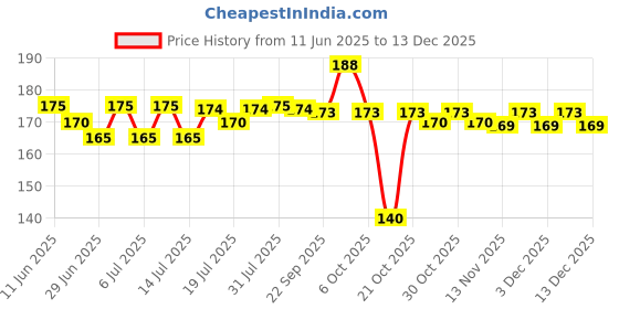 amazon.in anezus Polyvinyl Chloride Self Healing Craft Cutting Mat A4 (White) Price History Graph from 11 Jun 2025 to 13 Dec 2025